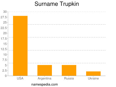 Surname Trupkin