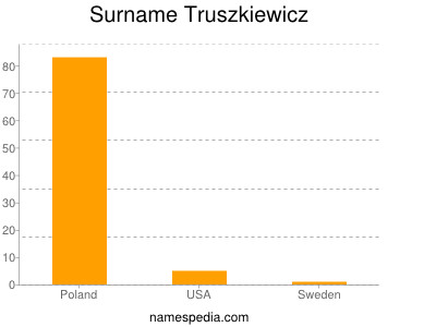 Surname Truszkiewicz