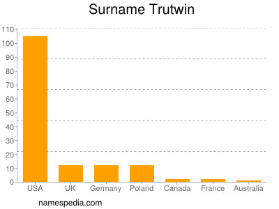 Surname Trutwin