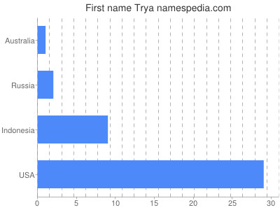 Given name Trya