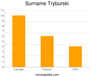Surname Tryburski