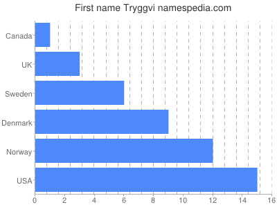 Given name Tryggvi