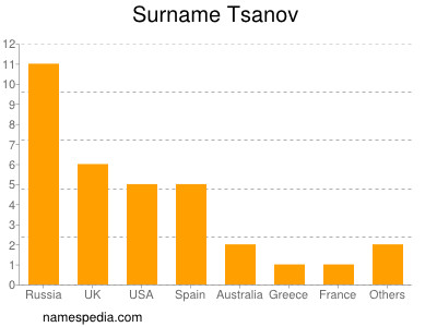 Surname Tsanov