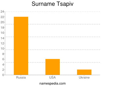 Surname Tsapiv