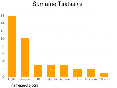 Surname Tsatsakis