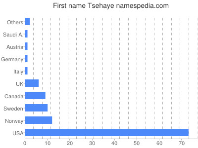 Given name Tsehaye