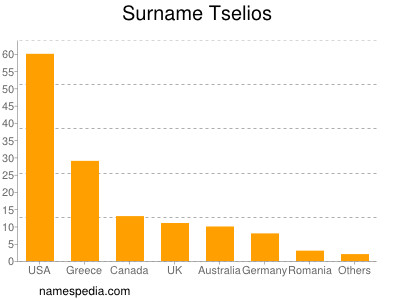 Surname Tselios