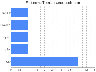 Given name Tsenko