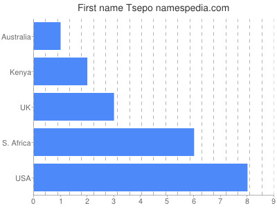 Given name Tsepo