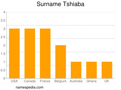 Surname Tshiaba