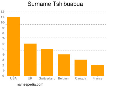 Surname Tshibuabua