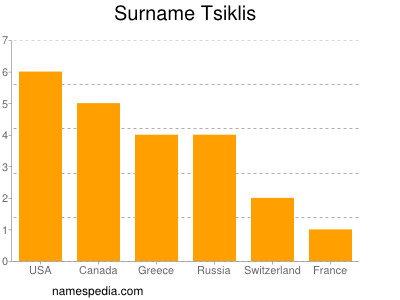 Surname Tsiklis