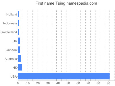 Given name Tsing