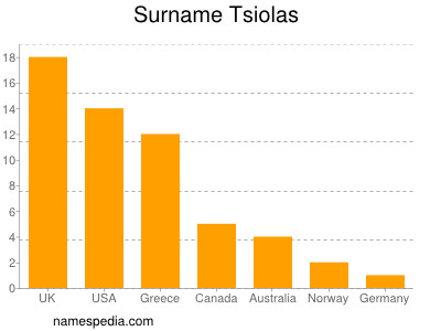 Surname Tsiolas
