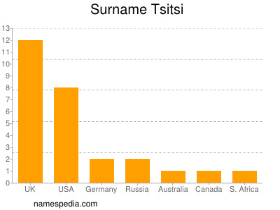 Surname Tsitsi