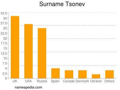 Surname Tsonev