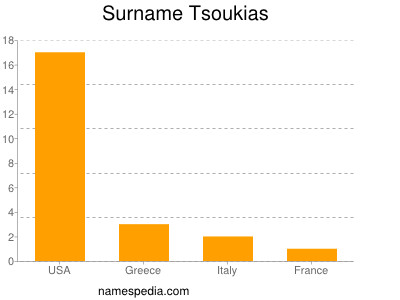 Surname Tsoukias