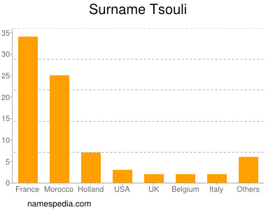 Surname Tsouli