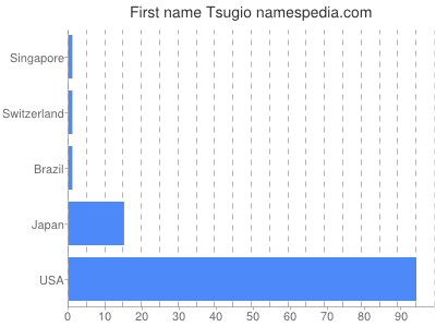Given name Tsugio