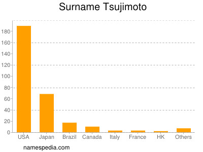 Surname Tsujimoto