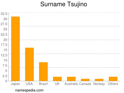 Surname Tsujino
