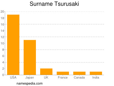 Surname Tsurusaki
