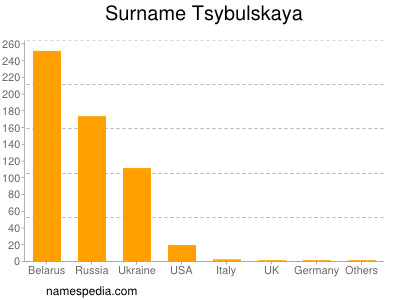 Surname Tsybulskaya