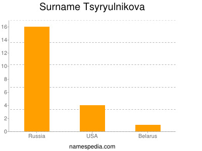 Surname Tsyryulnikova