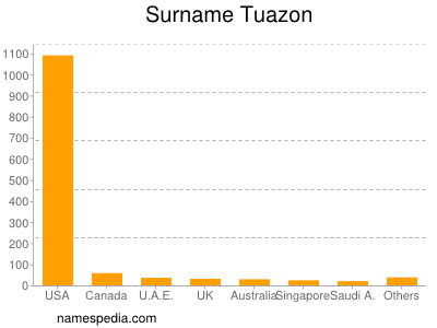 Surname Tuazon
