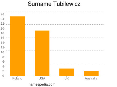 Surname Tubilewicz