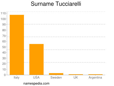 Surname Tucciarelli