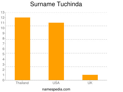 Surname Tuchinda