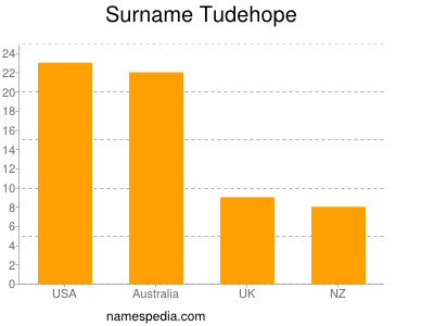 Surname Tudehope