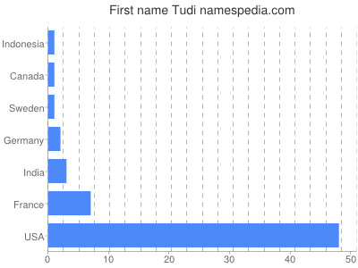 Given name Tudi