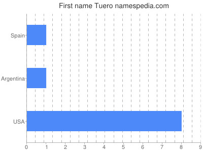 Given name Tuero