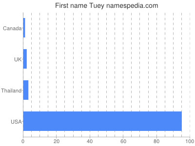 Given name Tuey