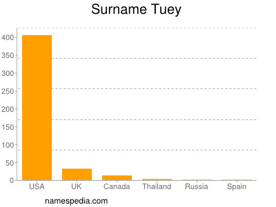 Surname Tuey