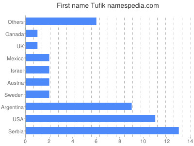 Given name Tufik