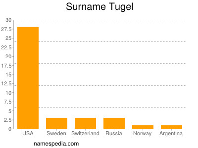 Surname Tugel