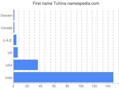 Given name Tuhina