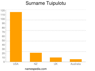 Surname Tuipulotu