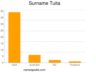 Surname Tuita