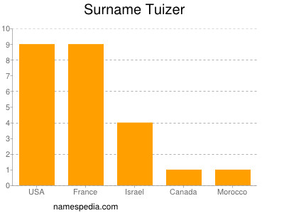 Surname Tuizer