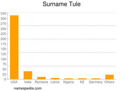 Surname Tule