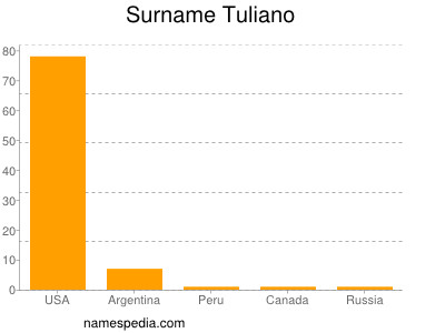 Surname Tuliano