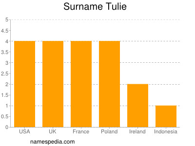 Surname Tulie