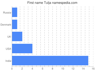Given name Tulja