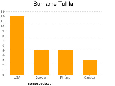 Surname Tullila
