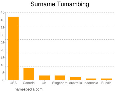 Surname Tumambing