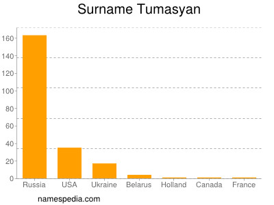 Surname Tumasyan
